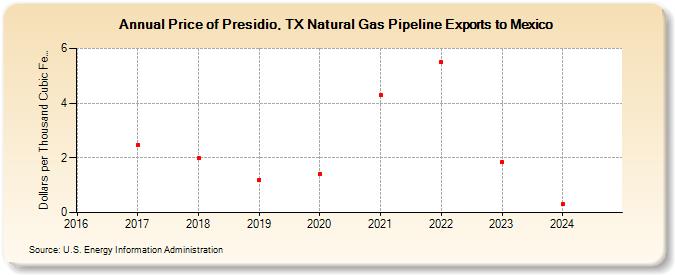 Price of Presidio, TX Natural Gas Pipeline Exports to Mexico (Dollars per Thousand Cubic Feet)