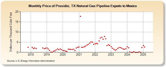 Price of Presidio, TX Natural Gas Pipeline Exports to Mexico (Dollars per Thousand Cubic Feet)