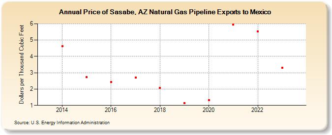Price of Sasabe, AZ Natural Gas Pipeline Exports to Mexico (Dollars per Thousand Cubic Feet)