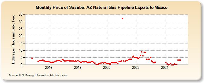 Price of Sasabe, AZ Natural Gas Pipeline Exports to Mexico (Dollars per Thousand Cubic Feet)