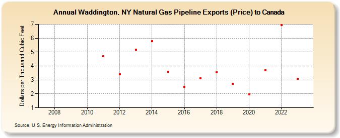 Waddington, NY Natural Gas Pipeline Exports (Price) to Canada (Dollars per Thousand Cubic Feet)