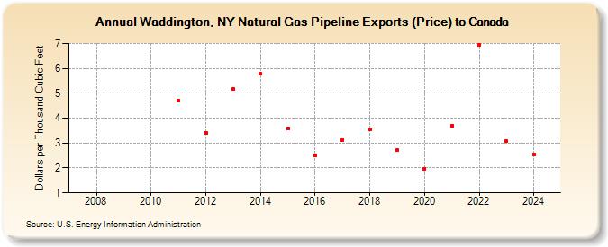 Waddington, NY Natural Gas Pipeline Exports (Price) to Canada (Dollars per Thousand Cubic Feet)