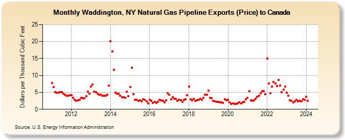 Waddington, NY Natural Gas Pipeline Exports (Price) to Canada (Dollars per Thousand Cubic Feet)