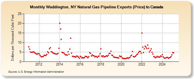 Waddington, NY Natural Gas Pipeline Exports (Price) to Canada (Dollars per Thousand Cubic Feet)