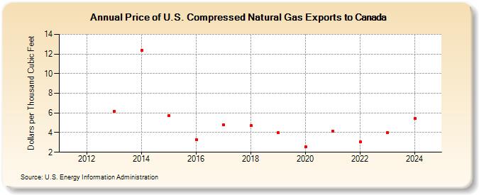 Price of U.S. Compressed Natural Gas Exports to Canada (Dollars per Thousand Cubic Feet)