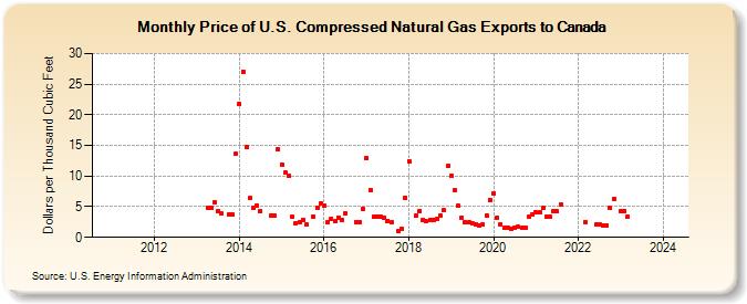 Price of U.S. Compressed Natural Gas Exports to Canada (Dollars per Thousand Cubic Feet)
