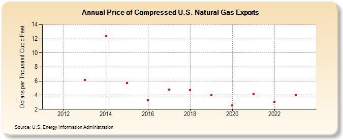 Price of Compressed U.S. Natural Gas Exports (Dollars per Thousand Cubic Feet)