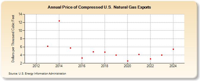 Price of Compressed U.S. Natural Gas Exports (Dollars per Thousand Cubic Feet)