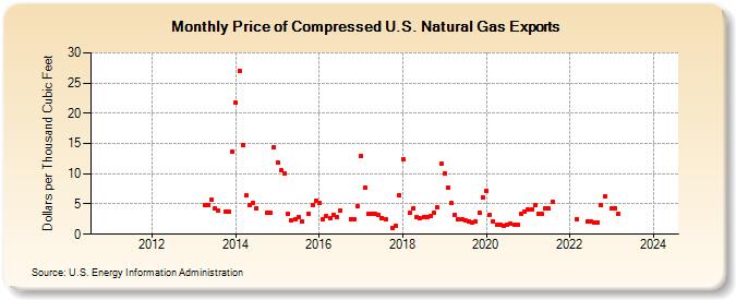 Price of Compressed U.S. Natural Gas Exports (Dollars per Thousand Cubic Feet)