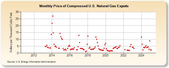 Price of Compressed U.S. Natural Gas Exports (Dollars per Thousand Cubic Feet)