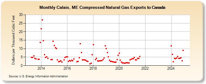 Calais, ME Compressed Natural Gas Exports to Canada (Dollars per Thousand Cubic Feet)