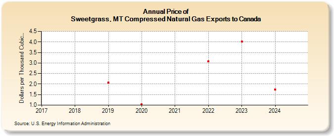 Price of 
Sweetgrass, MT Compressed Natural Gas Exports to Canada  (Dollars per Thousand Cubic Feet)