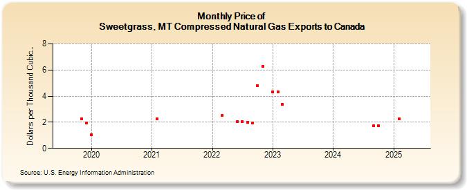 Price of 
Sweetgrass, MT Compressed Natural Gas Exports to Canada  (Dollars per Thousand Cubic Feet)