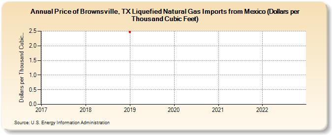 Price of Brownsville, TX Liquefied Natural Gas Imports from Mexico (Dollars per Thousand Cubic Feet) (Dollars per Thousand Cubic Feet)