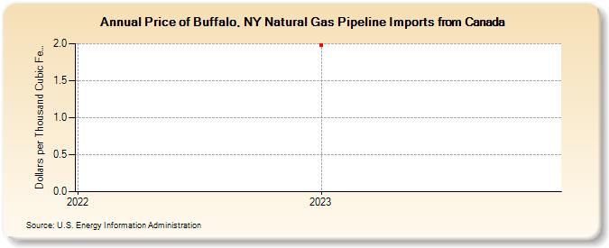 Price of Buffalo, NY Natural Gas Pipeline Imports from Canada (Dollars per Thousand Cubic Feet)