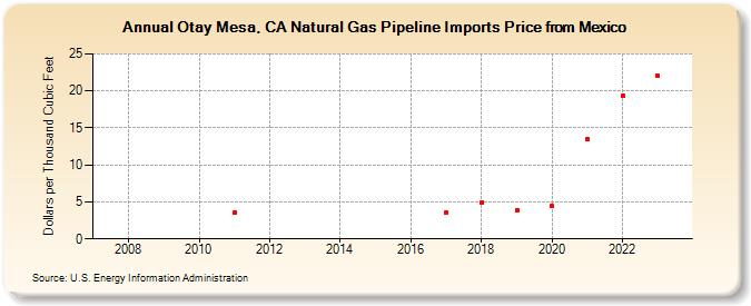 Otay Mesa, CA Natural Gas Pipeline Imports Price from Mexico (Dollars per Thousand Cubic Feet)