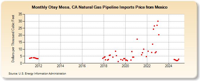 Otay Mesa, CA Natural Gas Pipeline Imports Price from Mexico (Dollars per Thousand Cubic Feet)