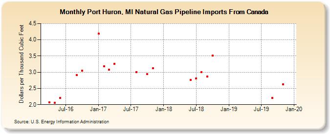Port Huron, MI Natural Gas Pipeline Imports From Canada  (Dollars per Thousand Cubic Feet)