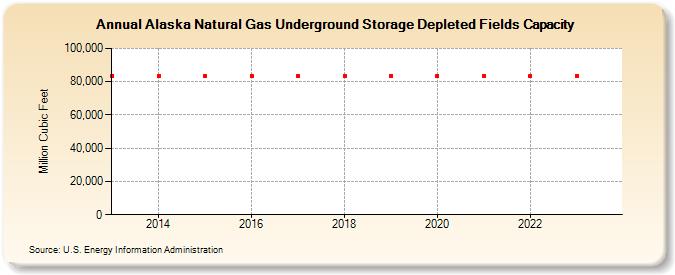 Alaska Natural Gas Underground Storage Depleted Fields Capacity  (Million Cubic Feet)