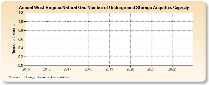 West Virginia Natural Gas Number of Underground Storage Acquifers Capacity (Number of Elements)