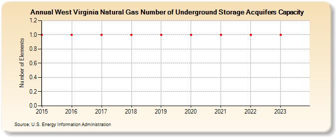 West Virginia Natural Gas Number of Underground Storage Acquifers Capacity (Number of Elements)