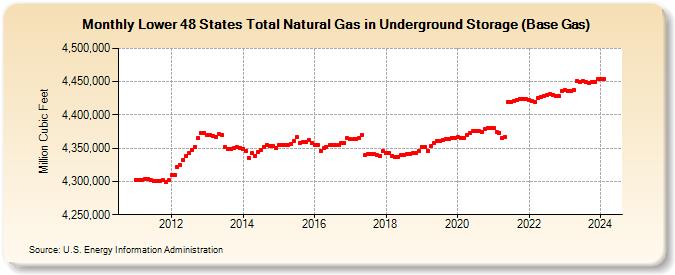 Lower 48 States Total Natural Gas in Underground Storage (Base Gas)  (Million Cubic Feet)
