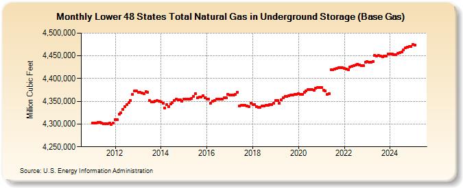 Lower 48 States Total Natural Gas in Underground Storage (Base Gas)  (Million Cubic Feet)