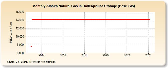 Alaska Natural Gas in Underground Storage (Base Gas)  (Million Cubic Feet)