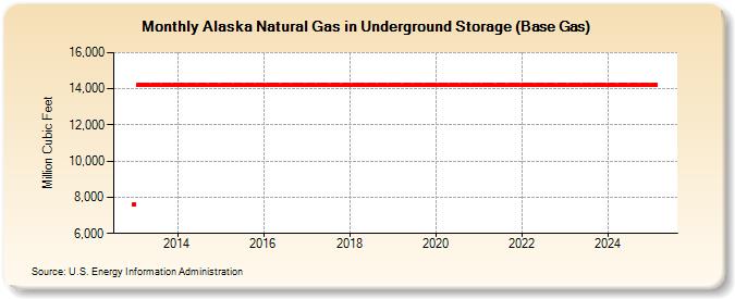 Alaska Natural Gas in Underground Storage (Base Gas)  (Million Cubic Feet)