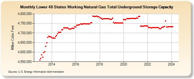 Lower 48 States Working Natural Gas Total Underground Storage Capacity  (Million Cubic Feet)