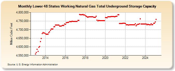 Lower 48 States Working Natural Gas Total Underground Storage Capacity  (Million Cubic Feet)