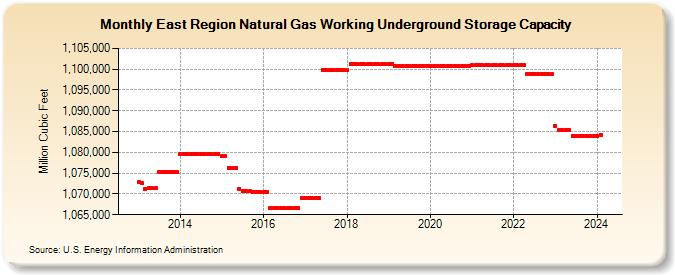 East Region Natural Gas Working Underground Storage Capacity (Million Cubic Feet)