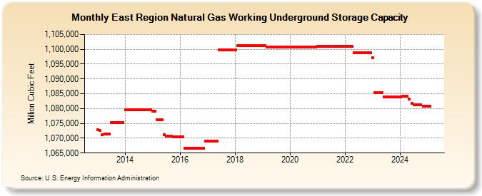 East Region Natural Gas Working Underground Storage Capacity (Million Cubic Feet)