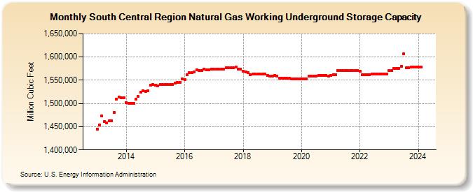 South Central Region Natural Gas Working Underground Storage Capacity (Million Cubic Feet)