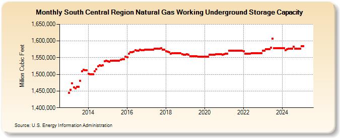 South Central Region Natural Gas Working Underground Storage Capacity (Million Cubic Feet)