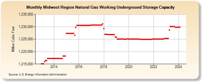 Midwest Region Natural Gas Working Underground Storage Capacity (Million Cubic Feet)