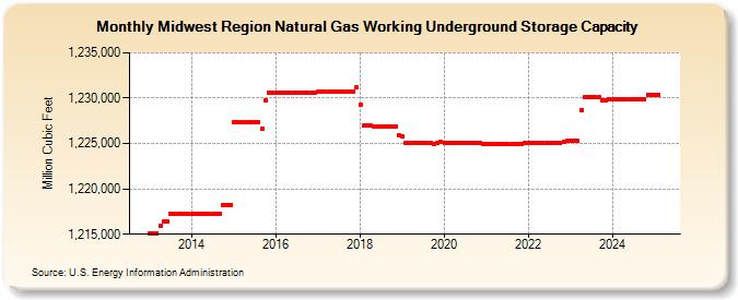 Midwest Region Natural Gas Working Underground Storage Capacity (Million Cubic Feet)