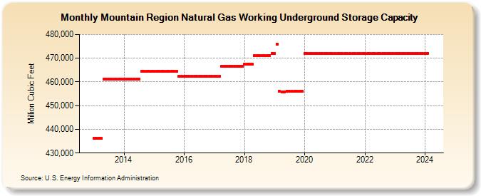 Mountain Region Natural Gas Working Underground Storage Capacity (Million Cubic Feet)
