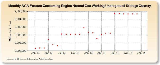 AGA Eastern Consuming Region Natural Gas Working Underground Storage Capacity (Million Cubic Feet)