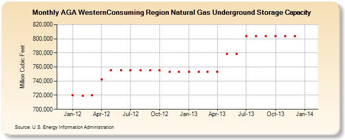 AGA WesternConsuming Region Natural Gas Underground Storage Capacity (Million Cubic Feet)