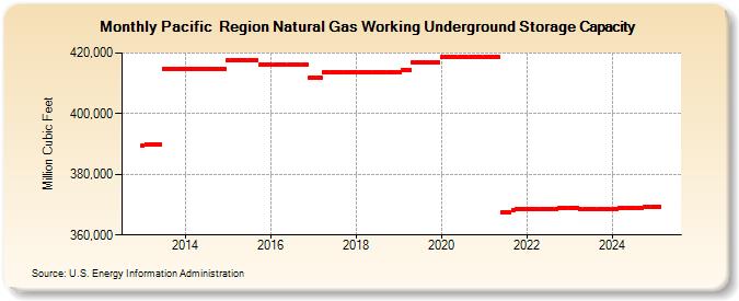 Pacific  Region Natural Gas Working Underground Storage Capacity (Million Cubic Feet)