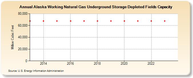 Alaska Working Natural Gas Underground Storage Depleted Fields Capacity  (Million Cubic Feet)