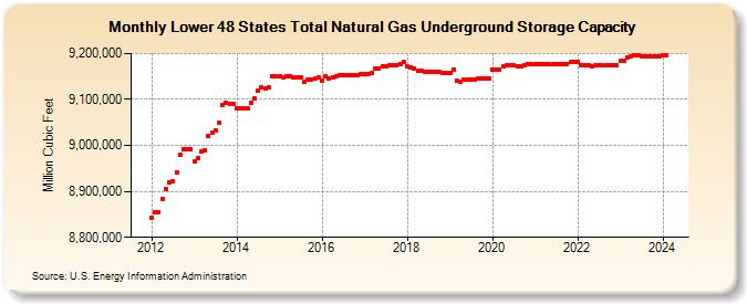 Lower 48 States Total Natural Gas Underground Storage Capacity  (Million Cubic Feet)