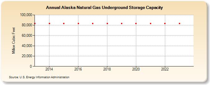 Alaska Natural Gas Underground Storage Capacity  (Million Cubic Feet)