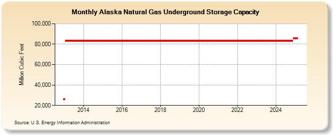 Alaska Natural Gas Underground Storage Capacity  (Million Cubic Feet)