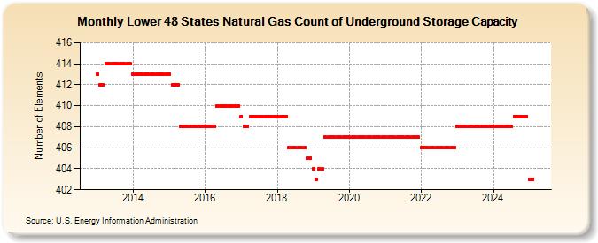 Lower 48 States Natural Gas Count of Underground Storage Capacity (Number of Elements)