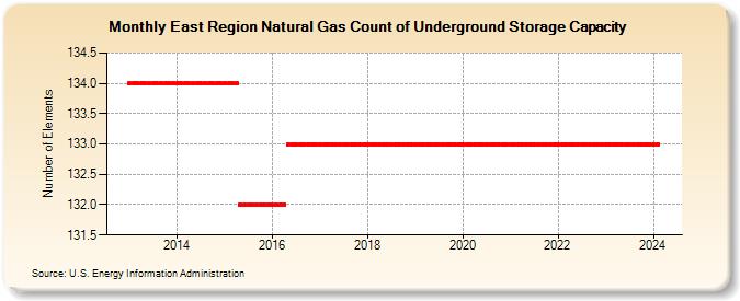 East Region Natural Gas Count of Underground Storage Capacity (Number of Elements)