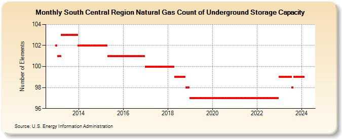 South Central Region Natural Gas Count of Underground Storage Capacity (Number of Elements)