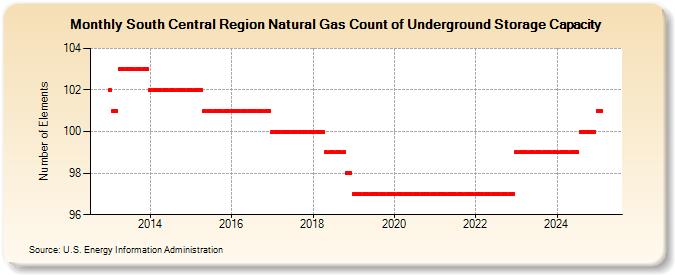 South Central Region Natural Gas Count of Underground Storage Capacity (Number of Elements)