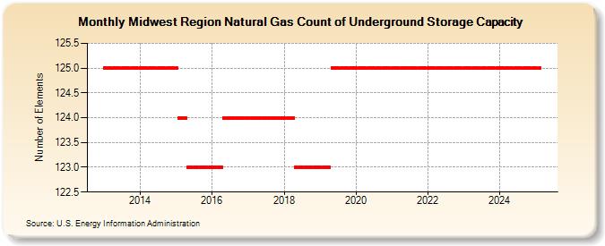 Midwest Region Natural Gas Count of Underground Storage Capacity (Number of Elements)